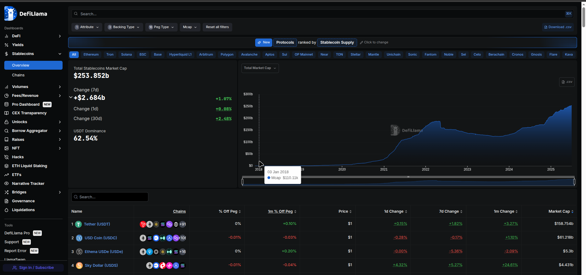 Pertumbuhan stablecoin sejak 2018 - 1 juli 2025